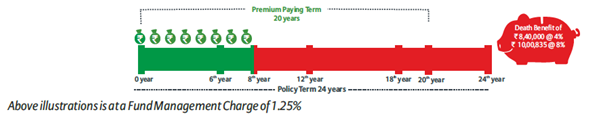 Bajaj Allianz Retire Rich Plan